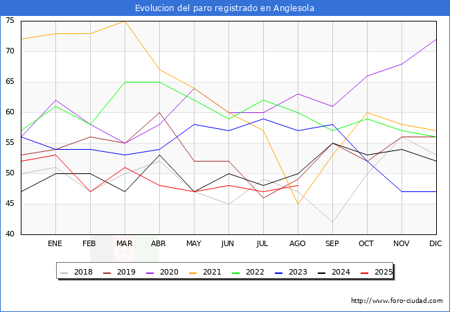 Evolucin de los datos de parados para el Municipio de Anglesola hasta Agosto del 2025.