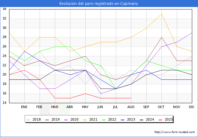 Evoluci�n de los datos de parados para el Municipio de Capmany hasta Agosto del 2025.