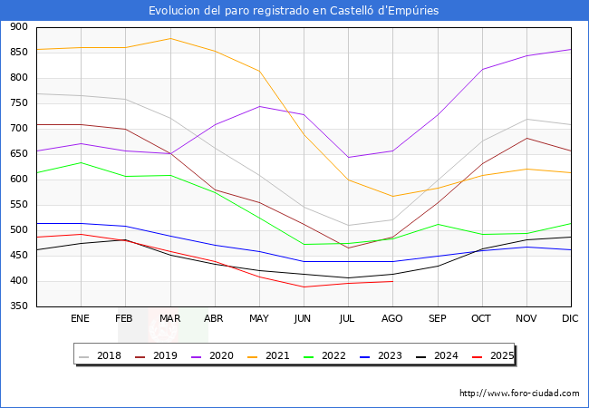 Evolucin de los datos de parados para el Municipio de Castell d'Empries hasta Agosto del 2025.