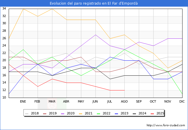 Evolucin de los datos de parados para el Municipio de El Far d'Empord hasta Agosto del 2025.