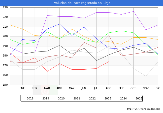Evolucin de los datos de parados para el Municipio de Rioja hasta Agosto del 2025.