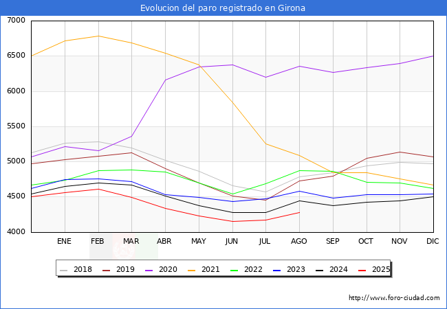 Evoluci�n de los datos de parados para el Municipio de Girona hasta Agosto del 2025.