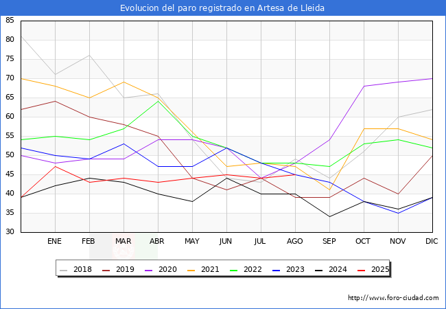 Evolucin de los datos de parados para el Municipio de Artesa de Lleida hasta Agosto del 2025.