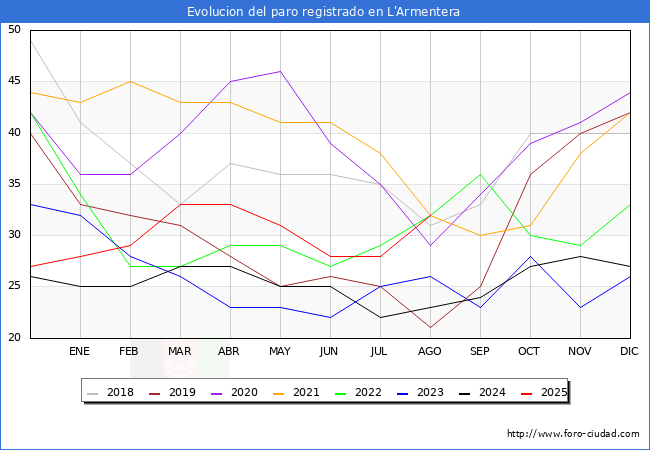 Evolucin de los datos de parados para el Municipio de L'Armentera hasta Agosto del 2025.