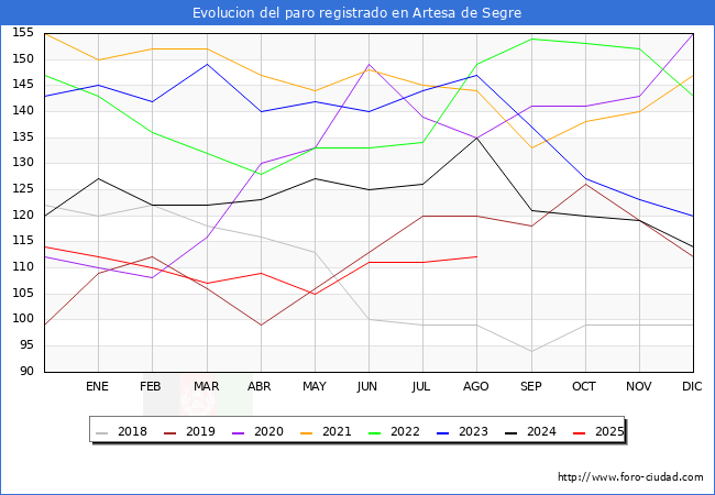 Evolucin de los datos de parados para el Municipio de Artesa de Segre hasta Agosto del 2025.