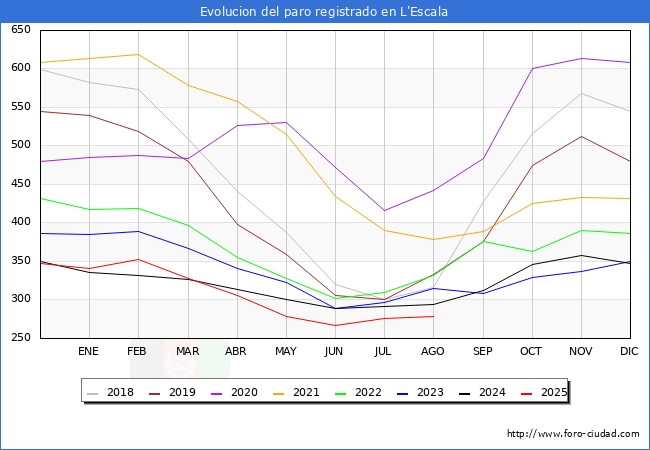 Evoluci�n de los datos de parados para el Municipio de L'Escala hasta Agosto del 2025.