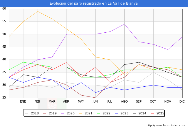 Evolucin de los datos de parados para el Municipio de La Vall de Bianya hasta Agosto del 2025.