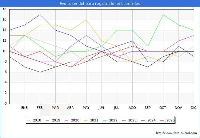 Evoluci�n de los datos de parados para el Municipio de Llambilles hasta Agosto del 2025.
