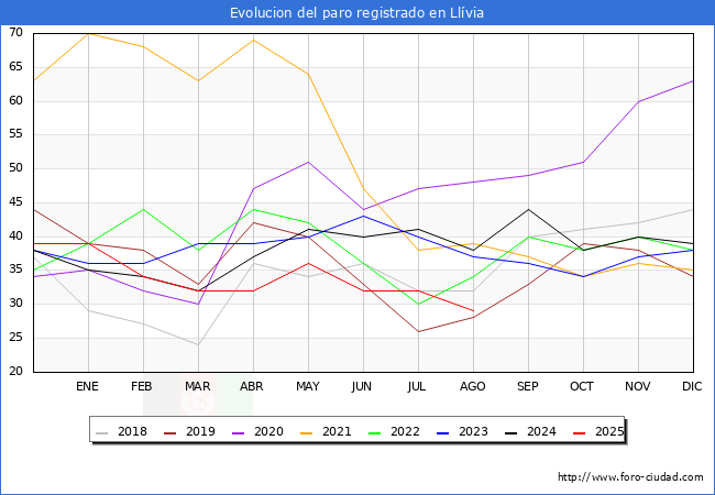 Evolucin de los datos de parados para el Municipio de Llvia hasta Agosto del 2025.