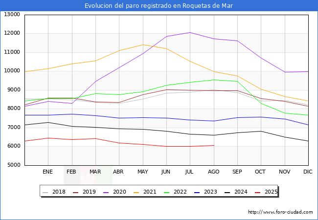 Evolucin de los datos de parados para el Municipio de Roquetas de Mar hasta Agosto del 2025.