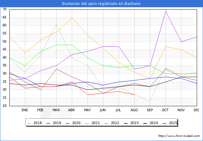 Evolucin de los datos de parados para el Municipio de Barbens hasta Agosto del 2025.