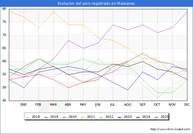 Evoluci�n de los datos de parados para el Municipio de Massanes hasta Agosto del 2025.