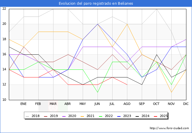Evolucin de los datos de parados para el Municipio de Belianes hasta Agosto del 2025.