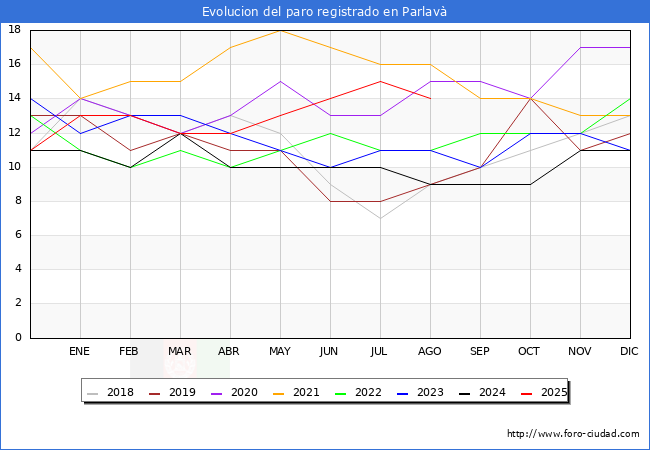 Evolucin de los datos de parados para el Municipio de Parlav hasta Agosto del 2025.