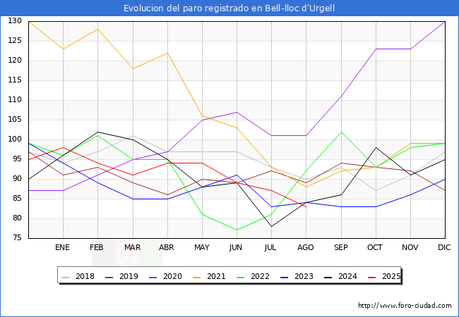 Evoluci�n de los datos de parados para el Municipio de Bell-lloc d'Urgell hasta Agosto del 2025.