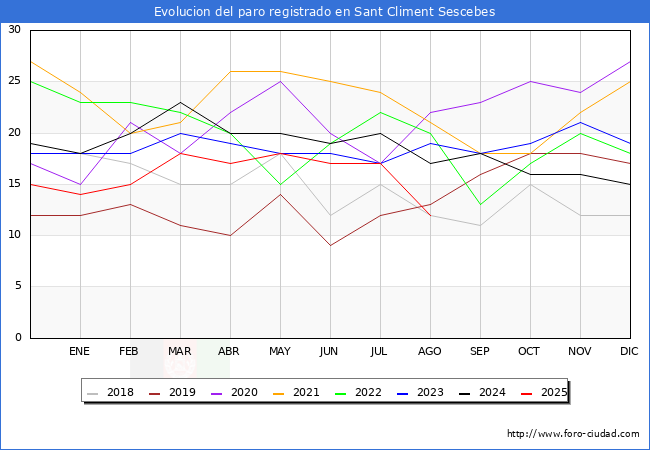 Evoluci�n de los datos de parados para el Municipio de Sant Climent Sescebes hasta Agosto del 2025.