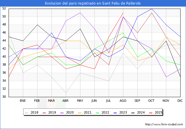 Evoluci�n de los datos de parados para el Municipio de Sant Feliu de Pallerols hasta Agosto del 2025.