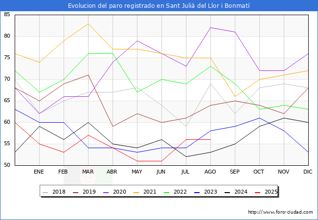 Evolucin de los datos de parados para el Municipio de Sant Juli del Llor i Bonmat hasta Agosto del 2025.