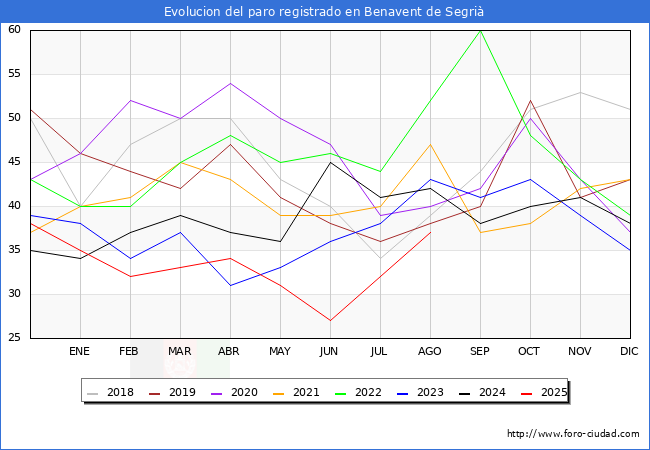 Evolucin de los datos de parados para el Municipio de Benavent de Segri hasta Agosto del 2025.