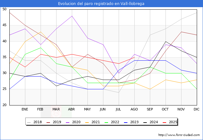 Evolucin de los datos de parados para el Municipio de Vall-llobrega hasta Agosto del 2025.