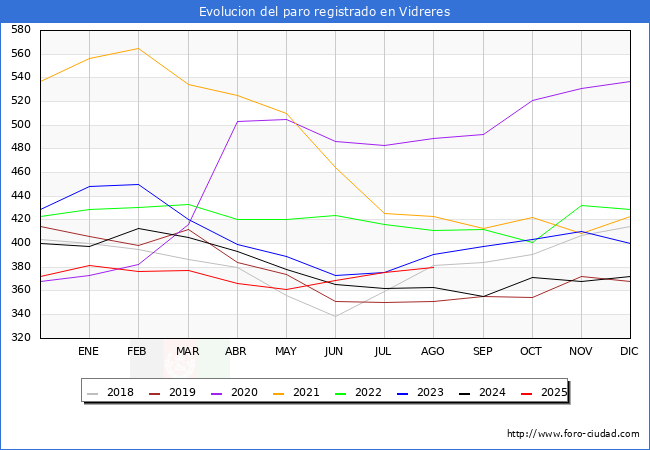 Evolucin de los datos de parados para el Municipio de Vidreres hasta Agosto del 2025.