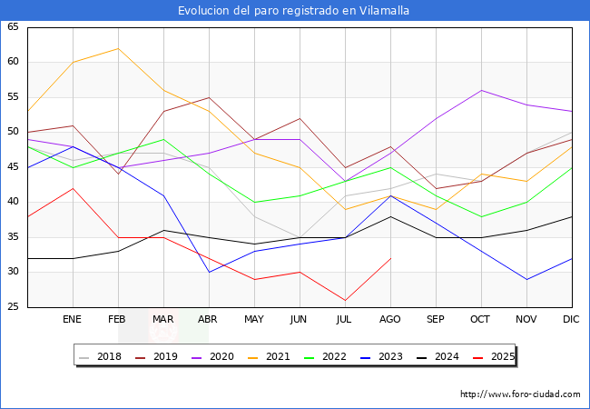 Evolucin de los datos de parados para el Municipio de Vilamalla hasta Agosto del 2025.