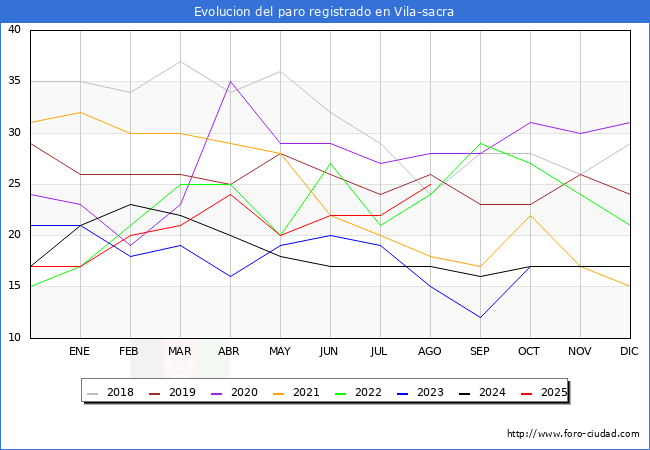 Evolucin de los datos de parados para el Municipio de Vila-sacra hasta Agosto del 2025.