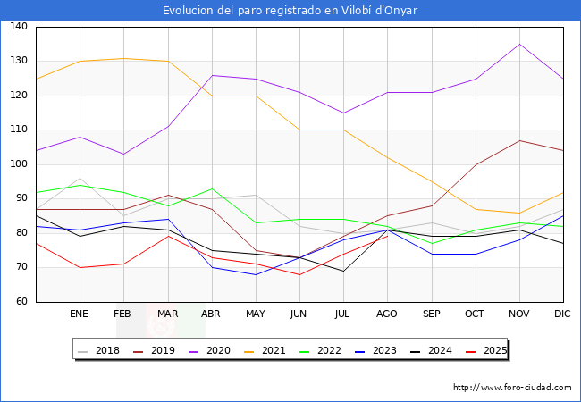 Evolucin de los datos de parados para el Municipio de Vilob d'Onyar hasta Agosto del 2025.