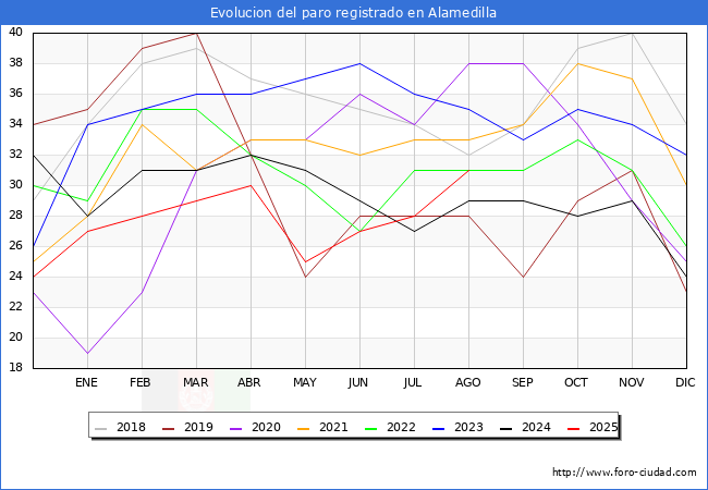 Evolucin de los datos de parados para el Municipio de Alamedilla hasta Agosto del 2025.