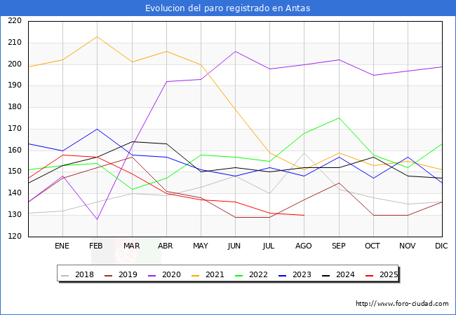 Evolucin de los datos de parados para el Municipio de Antas hasta Agosto del 2025.
