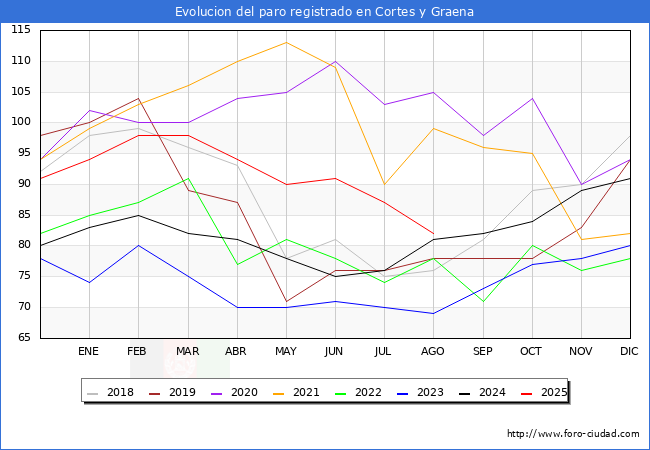 Evoluci�n de los datos de parados para el Municipio de Cortes y Graena hasta Agosto del 2025.