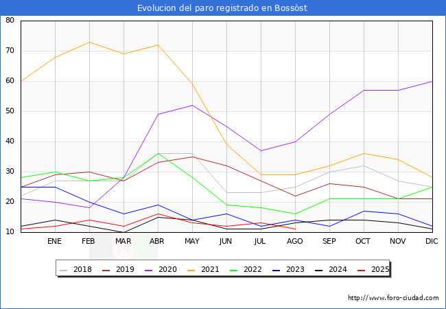 Evolucin de los datos de parados para el Municipio de Bossst hasta Agosto del 2025.