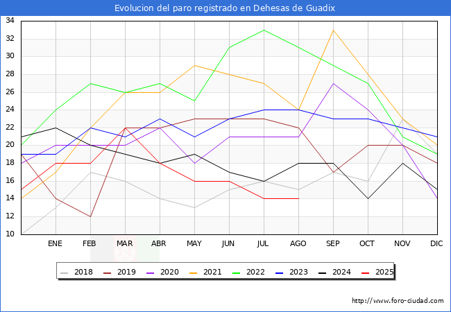 Evolucin de los datos de parados para el Municipio de Dehesas de Guadix hasta Agosto del 2025.