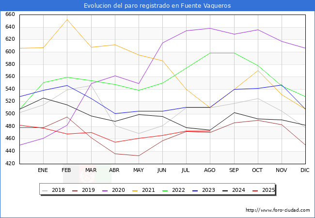 Evolucin de los datos de parados para el Municipio de Fuente Vaqueros hasta Agosto del 2025.
