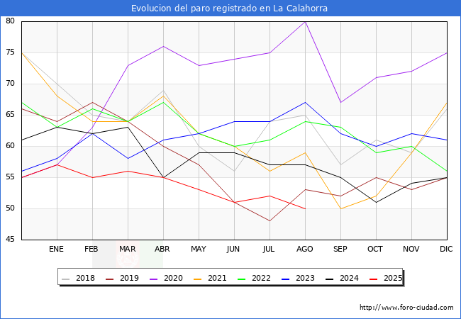 Evoluci�n de los datos de parados para el Municipio de La Calahorra hasta Agosto del 2025.