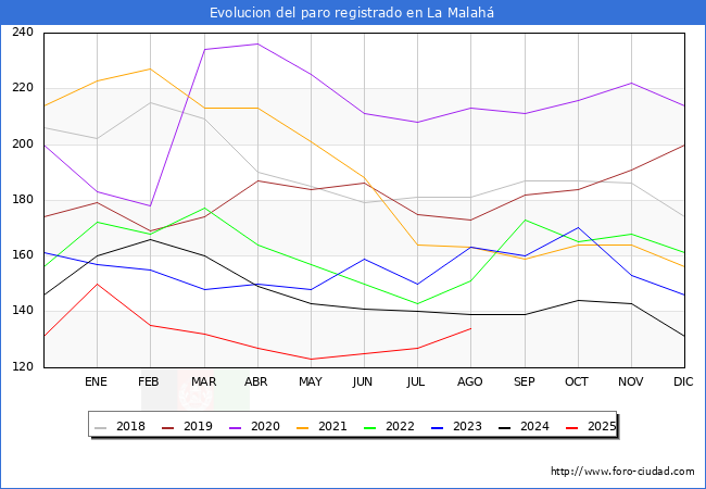 Evolucin de los datos de parados para el Municipio de La Malah hasta Agosto del 2025.