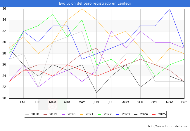 Evoluci�n de los datos de parados para el Municipio de Lenteg� hasta Agosto del 2025.