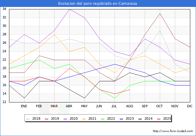 Evolucin de los datos de parados para el Municipio de Camarasa hasta Agosto del 2025.