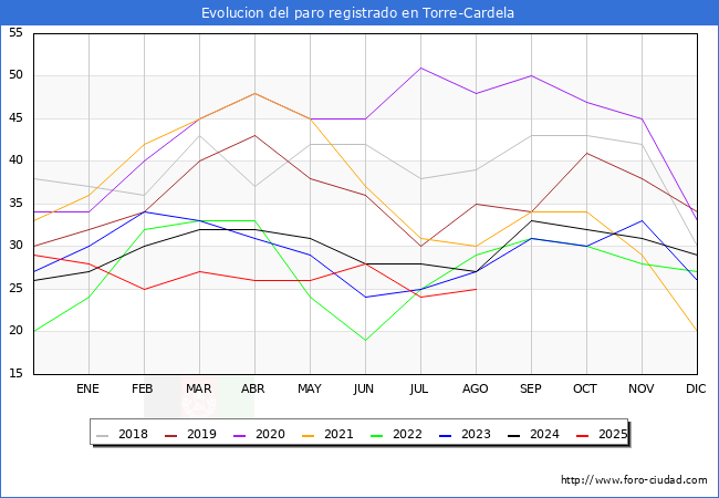 Evolucin de los datos de parados para el Municipio de Torre-Cardela hasta Agosto del 2025.