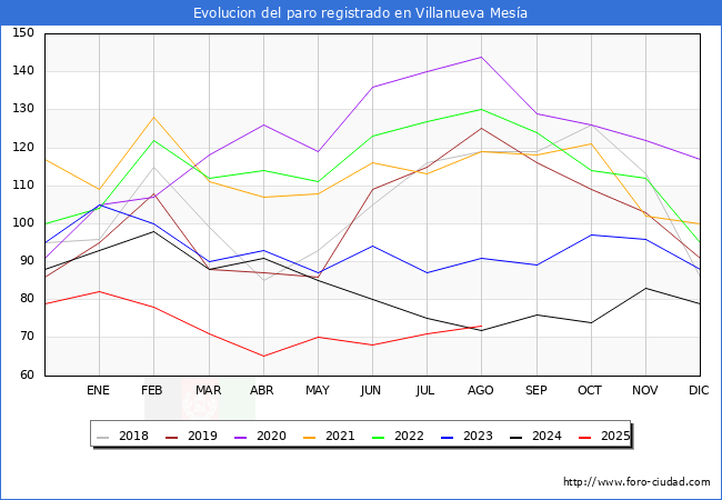 Evolucin de los datos de parados para el Municipio de Villanueva Mesa hasta Agosto del 2025.