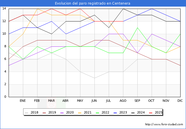 Evolucin de los datos de parados para el Municipio de Centenera hasta Agosto del 2025.