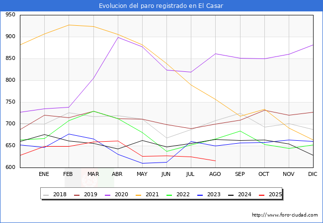 Evolucin de los datos de parados para el Municipio de El Casar hasta Agosto del 2025.