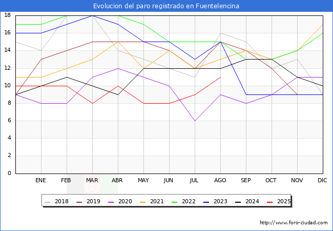 Evoluci�n de los datos de parados para el Municipio de Fuentelencina hasta Agosto del 2025.