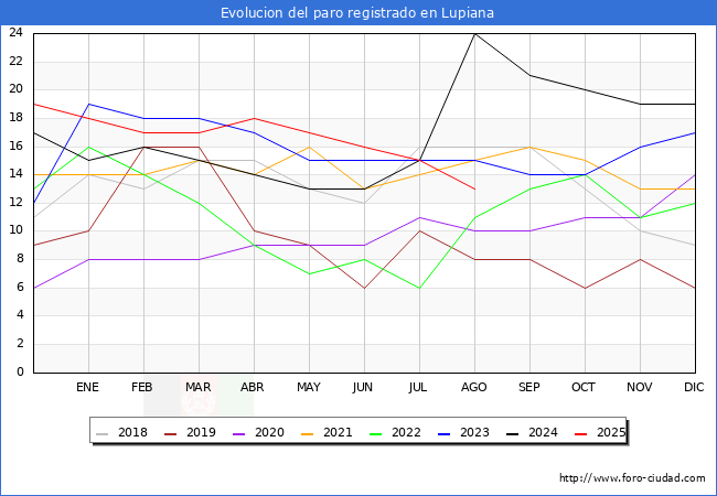 Evoluci�n de los datos de parados para el Municipio de Lupiana hasta Agosto del 2025.