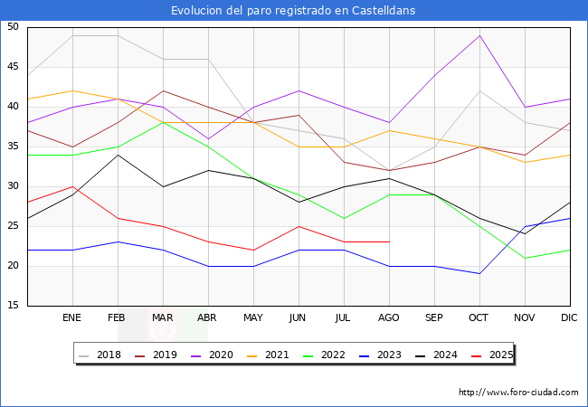 Evolucin de los datos de parados para el Municipio de Castelldans hasta Agosto del 2025.