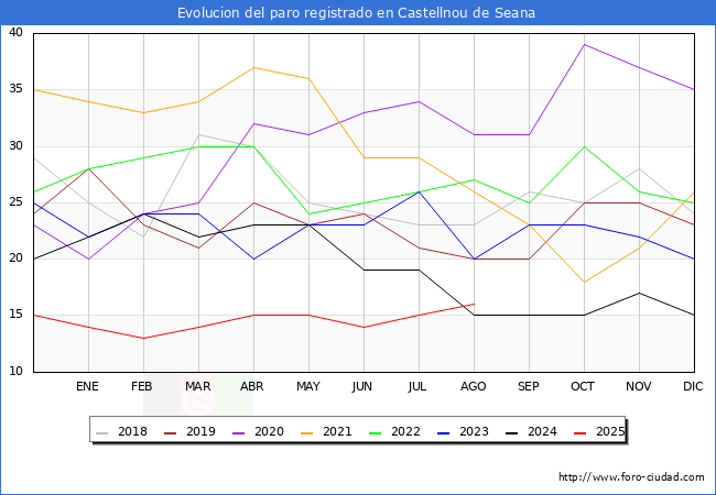 Evolucin de los datos de parados para el Municipio de Castellnou de Seana hasta Agosto del 2025.