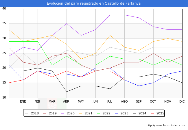 Evolucin de los datos de parados para el Municipio de Castell de Farfanya hasta Agosto del 2025.