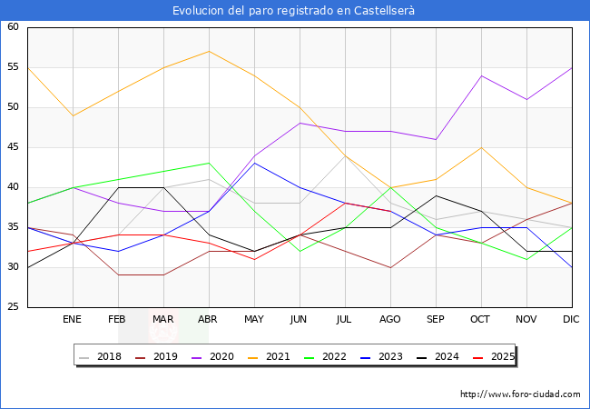 Evolucin de los datos de parados para el Municipio de Castellser hasta Agosto del 2025.