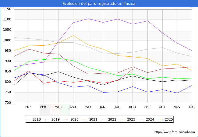 Evoluci�n de los datos de parados para el Municipio de Pasaia hasta Agosto del 2025.