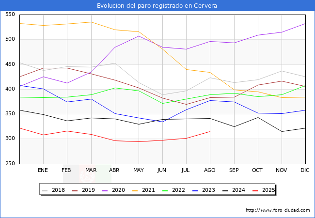 Evoluci�n de los datos de parados para el Municipio de Cervera hasta Agosto del 2025.